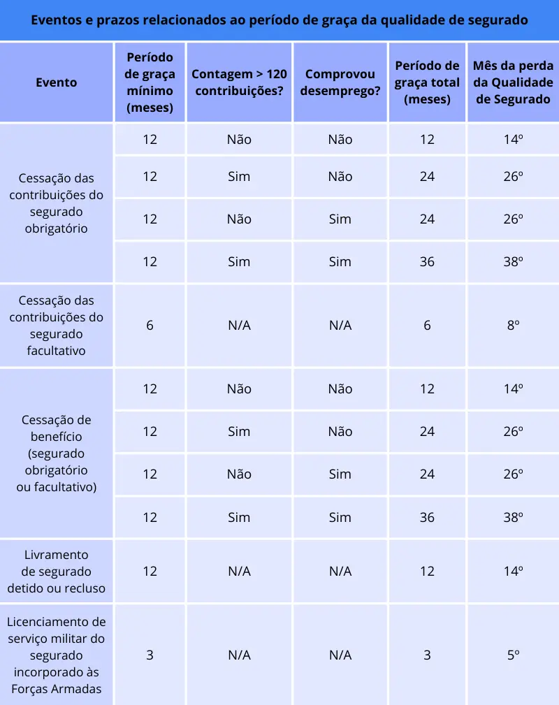 Tabela de eventos e prazos relacionados ao período de graça da qualidade de segurado